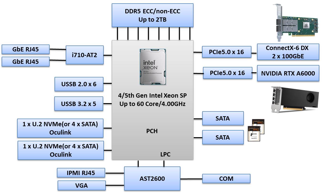 Military Spec Emerald Rapids 5th Xeon Scalable Rugged GPU Server