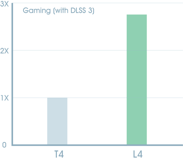 2.7X More Generative  AI Performance
