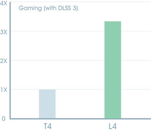 Over 3X Higher Ray-Tracing Performance