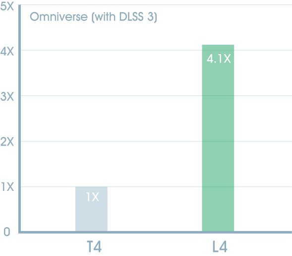 Over 4X Higher Real-Time Rendering Performance