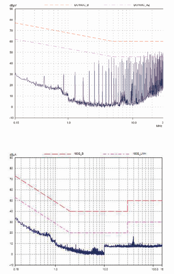 MIL-STD-461E : CE102 basic curve, 10kHz - 30 MHz RE102-4, (1.5 MHz) -30 MHz - 5 GHz RS103, 1.5 MHz - 5 GHz, 50 V/m equal for all frequencies EN 61000-4-2: Air discharge: 8 kV, Contact discharge: 6kV EN 61000-4-4: Signal and DC-Net: 1 kV EN 61000-4-5: Leads vs. ground potential 1kV, Signal und DC-Net: 0.5 kV EN 61000-4-2: Air discharge: 8 kV, Contact discharge: 6kV EN 61000-4-4: Signal and DC-Net: 1 kV EN 61000-4-5: Leads vs. ground potential 1kV, Signal und DC-Net: 0.5 kV EN 61000-4-2: Air discharge: 8 kV, Contact discharge: 6kV EN 61000-4-4: Signal and DC-Net: 1 kV EN 61000-4-5: Leads vs. ground potential 1kV, Signal und DC-Net: 0.5 kV EN 55022, class A EN 61000-4-3: 10V/m CE and FCC