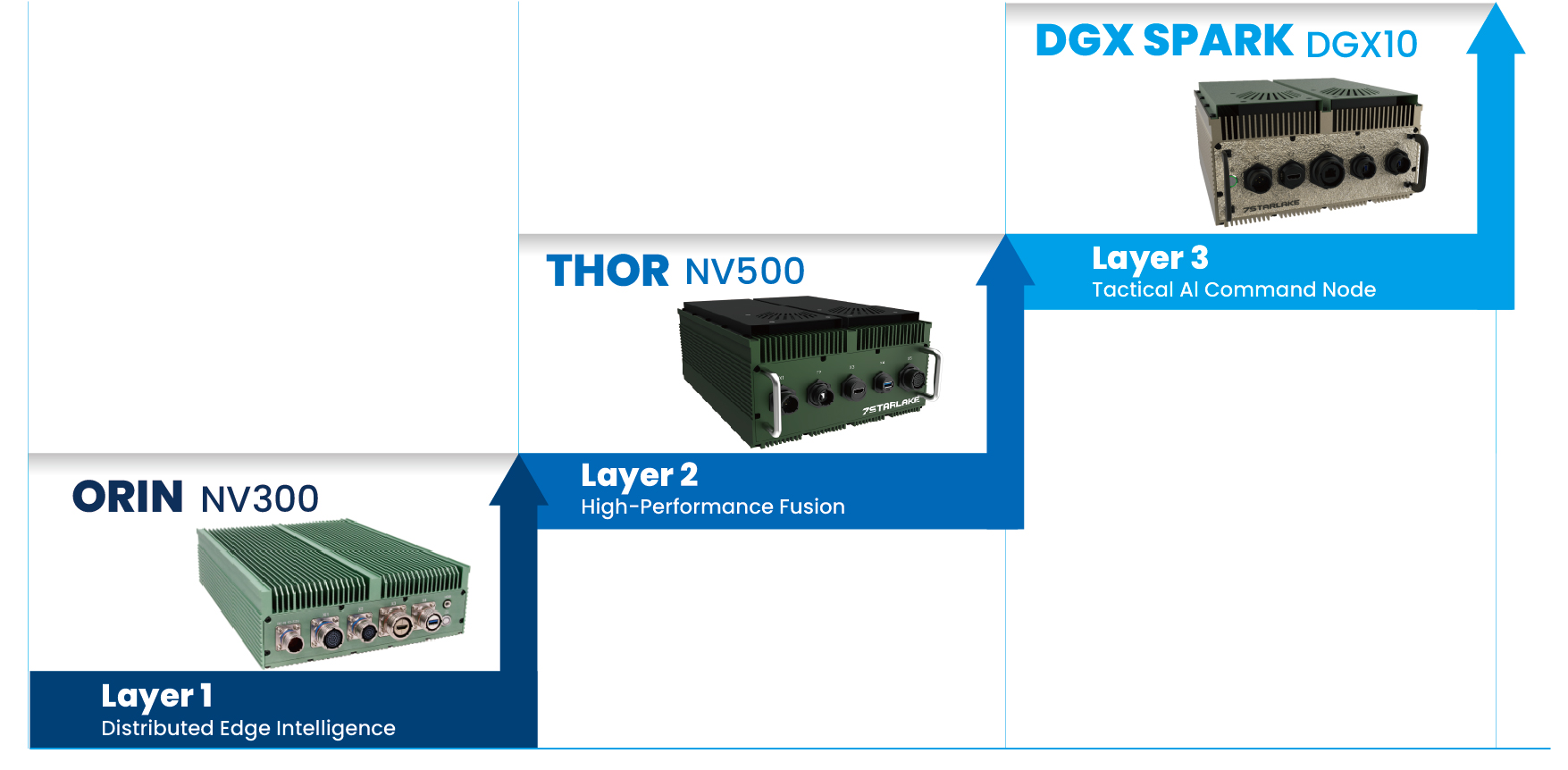 Nvidia AI GPU Computers Jetson and DGX
