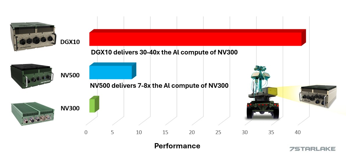 AI Throughput performance