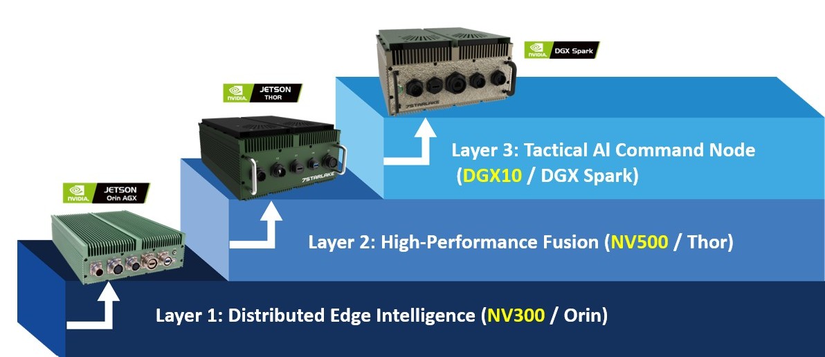 Nvidia AI GPU Computers Jetson and DGX