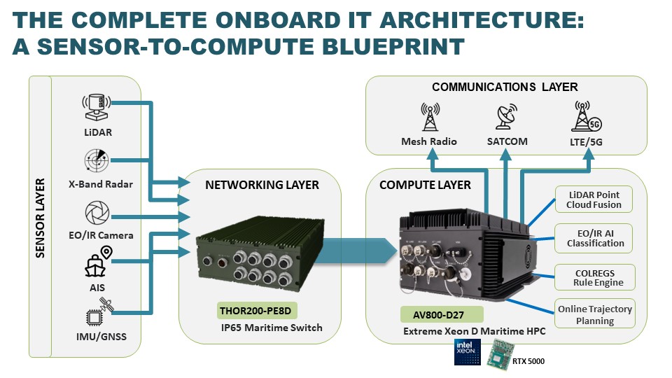 Onboard USV IT Architecture