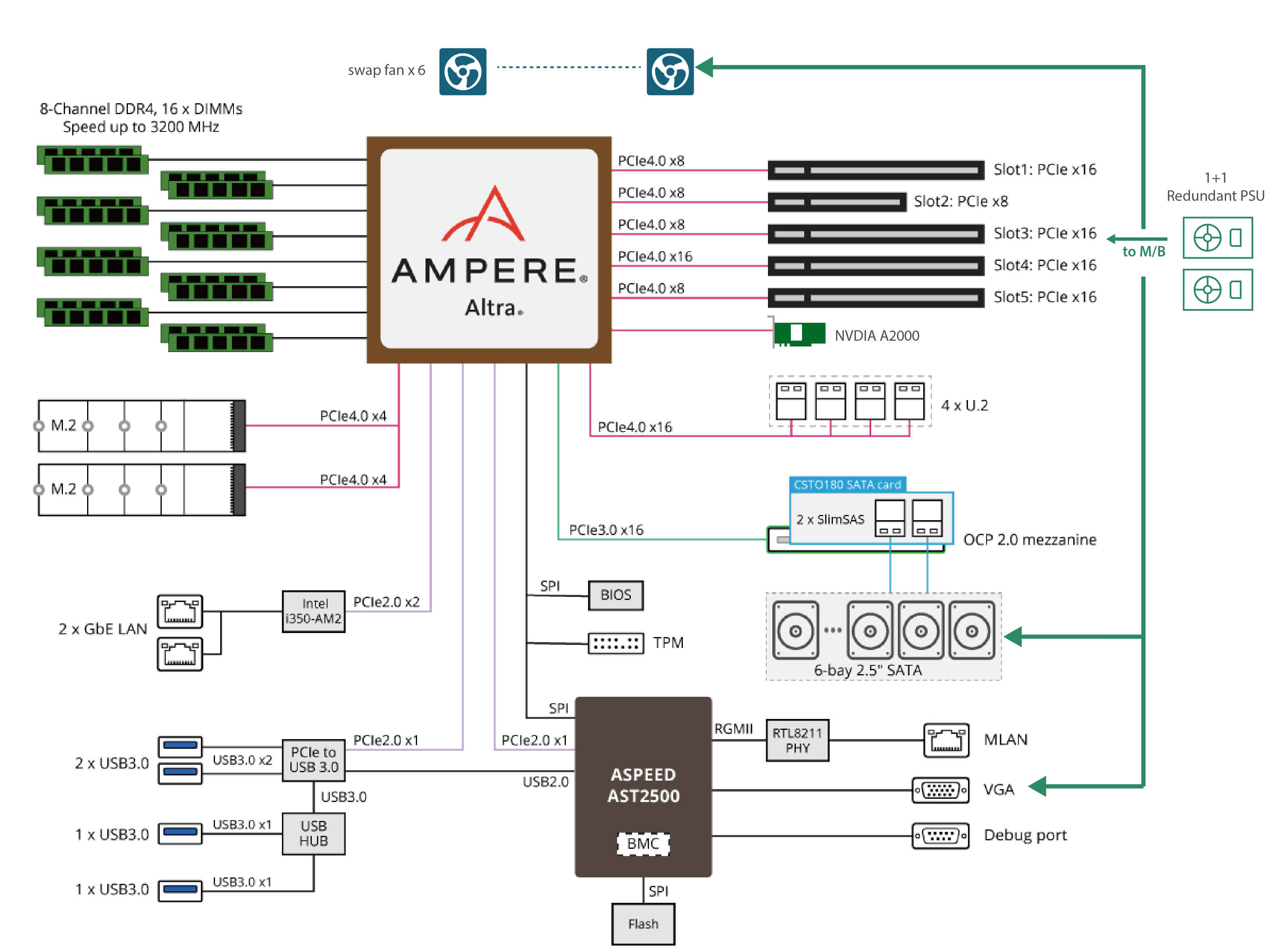 Ampere_AA320_BlockDiagram