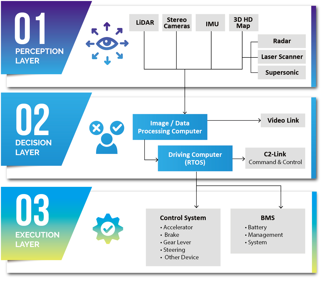 How Autonomous Vehicle Works