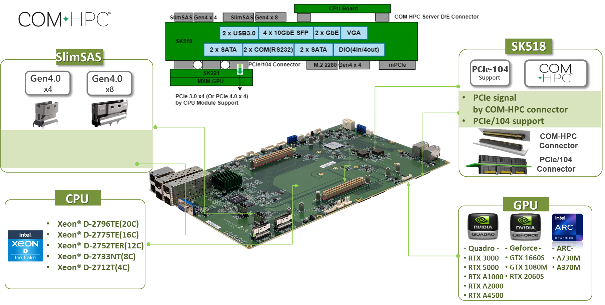 COM-HPC Block Diagram