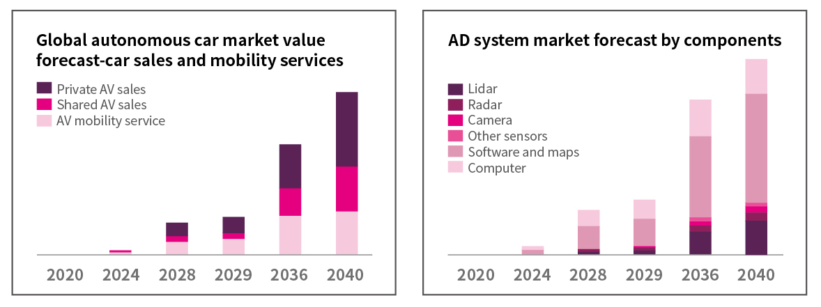 自動駕駛分析表