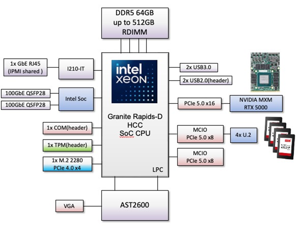 AV800-H32 Block Diagram