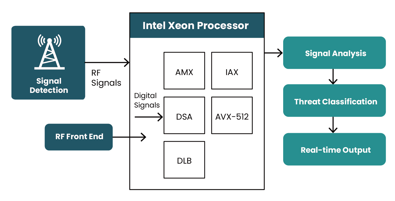 Intel Xeon and Nvidia GPU