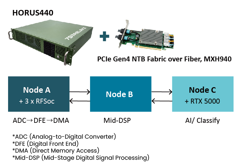 Horus440 PCIe for MLRS