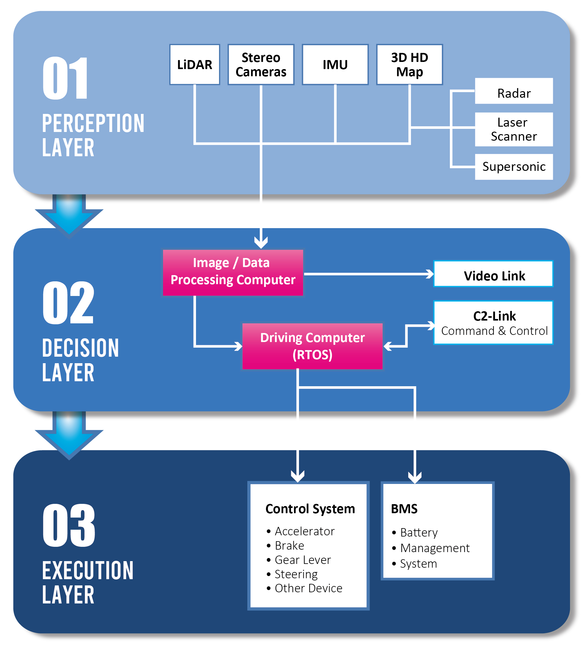 How Autonomous Vehicle Works