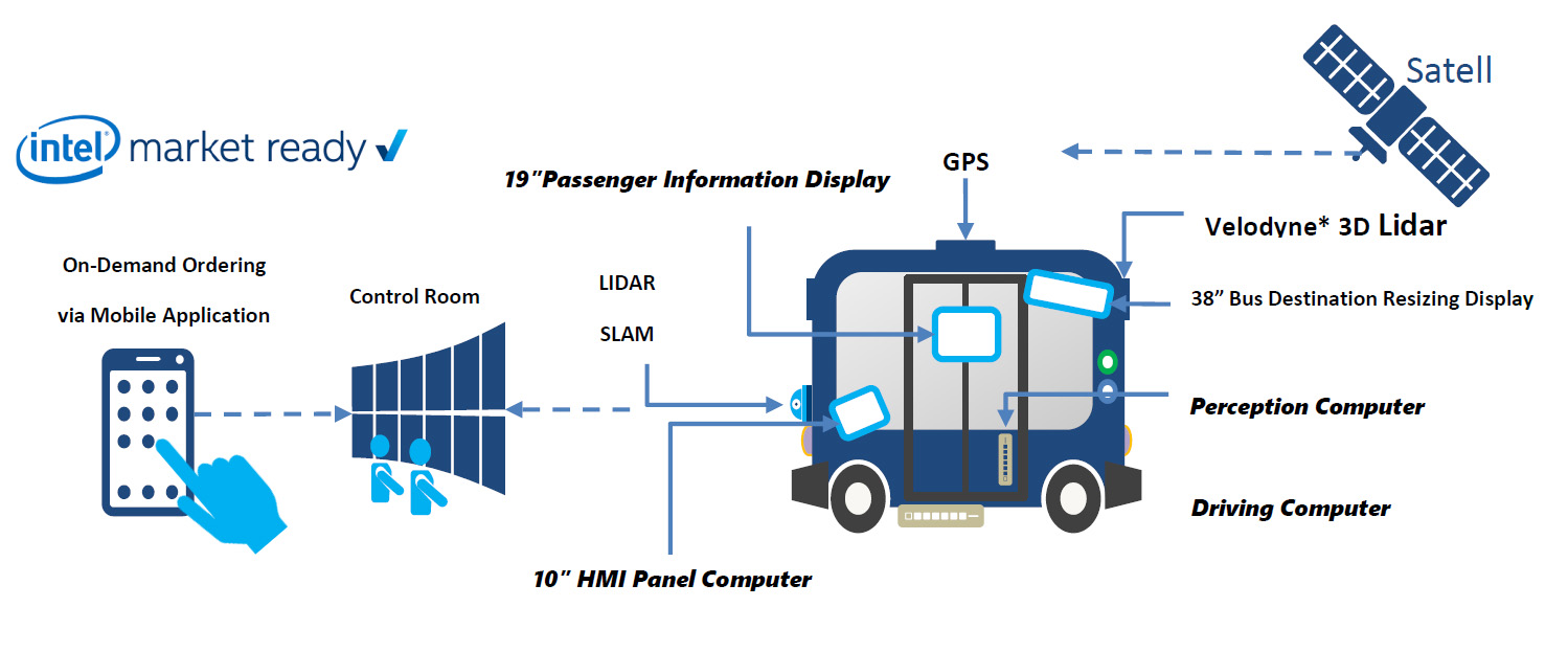 How Autonomous Vehicle Works
