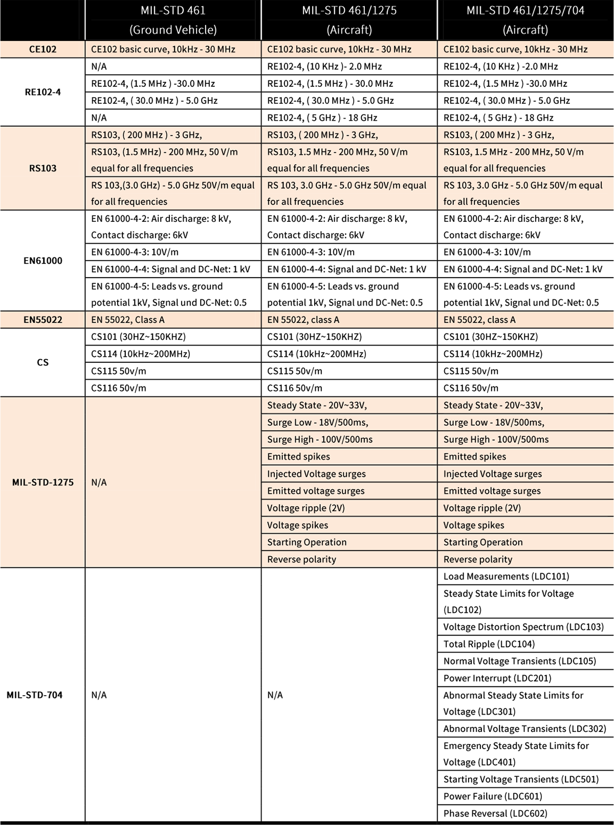 MIL-STD 461/1275/704
