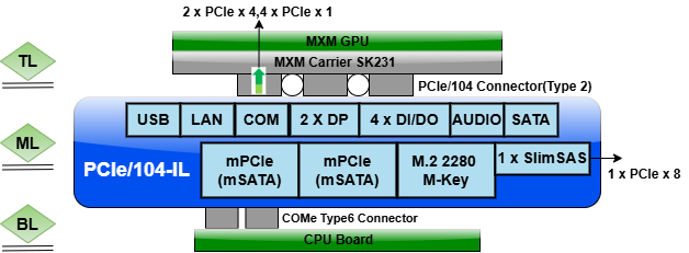 PCIe/104-IL ​​ Kits Stack concept