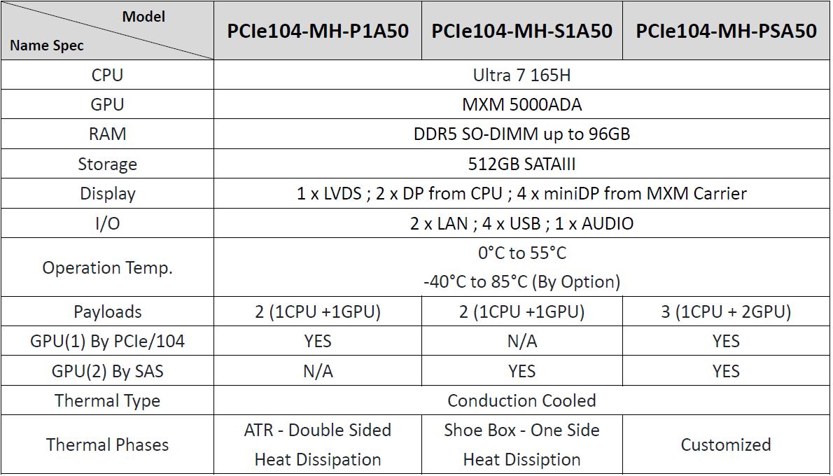 PCIe104-MH Ordering Information