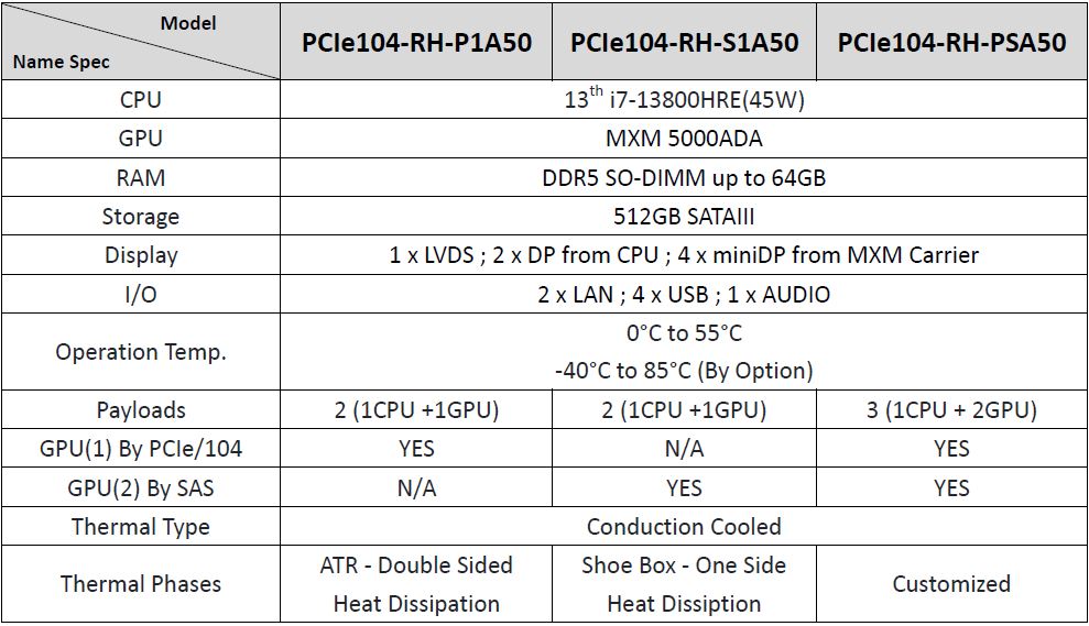 PCIe104-RH(V6) Ordering Information