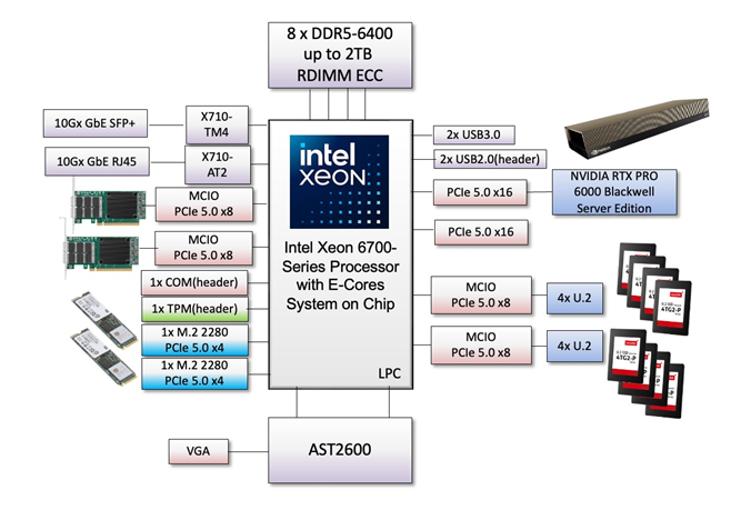 Powered by the Intel® Xeon® 6 processor