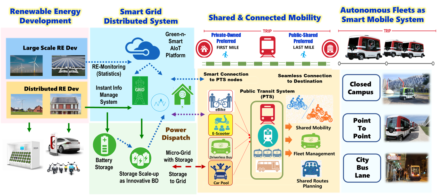 7Starlake Smart City Green Energy