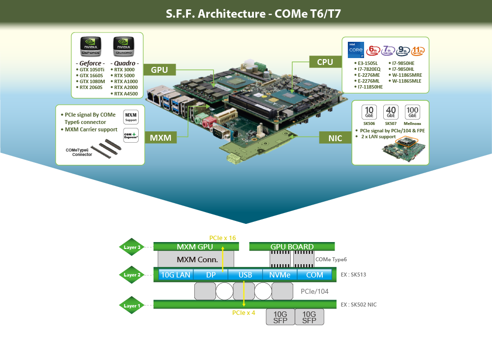 COM Express Type 6 Platform
