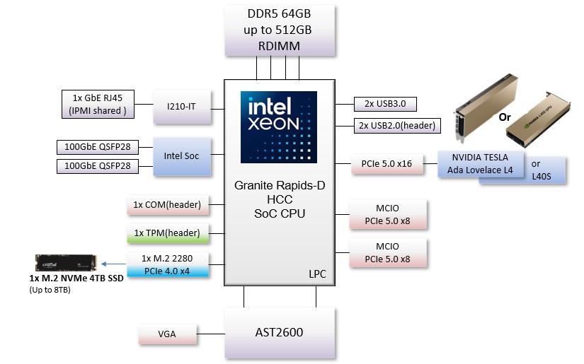 THOR11-H6 Block Diagram