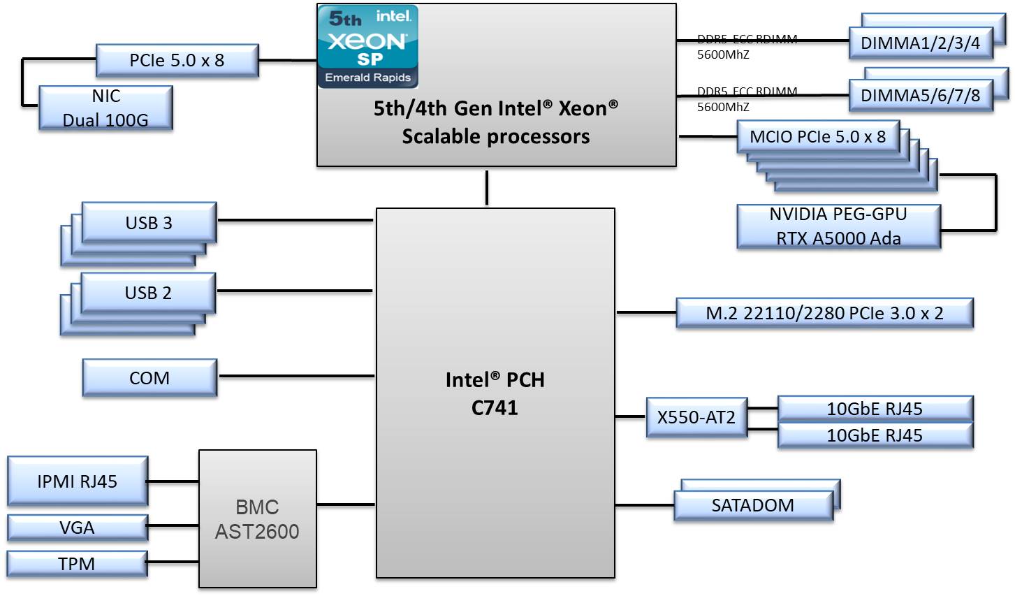 THOR400-X5 Block Diagram