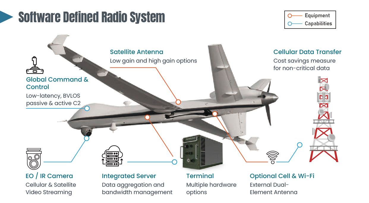Software Defined Radio System