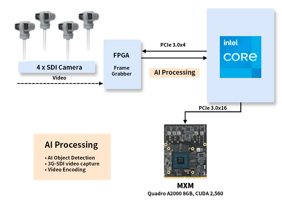 Video Distribution FPGA_Intel Core 4CH 3G-SDI
