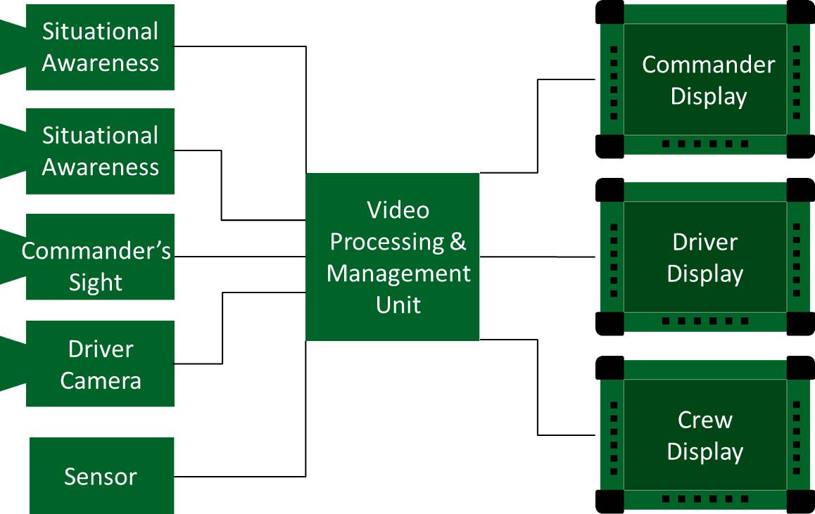Video Processing & Management Unit