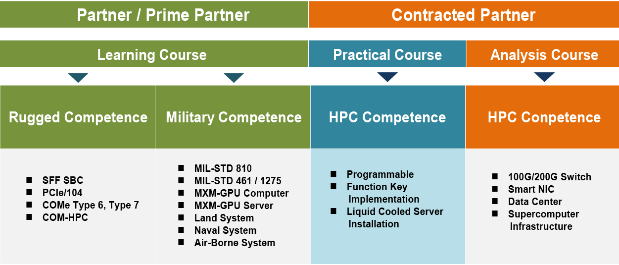 Training & Sharing Courses