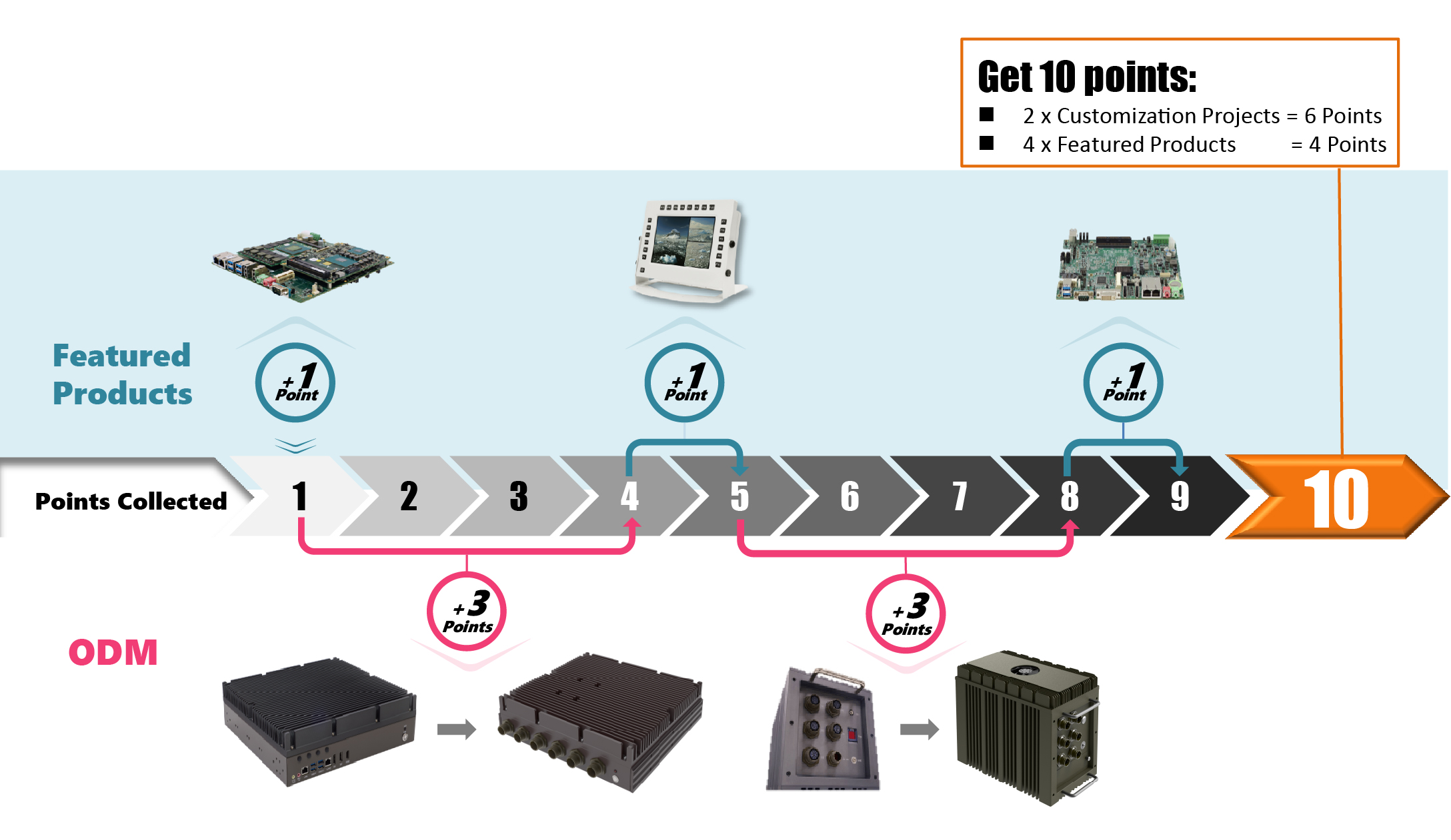 Customization  Case Study 