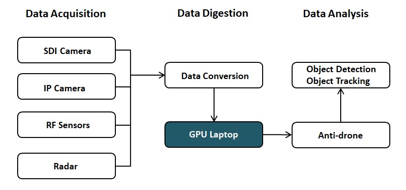 anti-drone data fusion