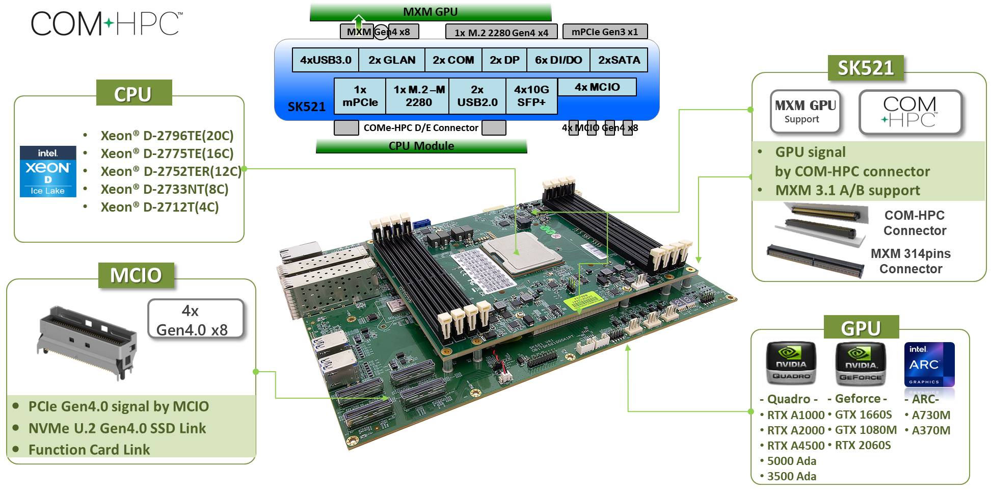 COM-HPC Block Diagram