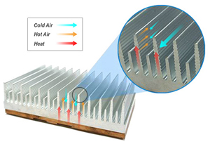 Thermal solution for fanless system design  Heat sinks are used to cool down device temperature by dissipating heat into surrounding air. Since the configurations and the power circuit placement of each model are different, which will lead to different extent of heat generation; therefore PERFECTRON designs tailor-made heat sink for each motherboard. Special high and low fin design forms a wind-flow to reduce thermal resistance. Moreover, cross section wave line on the interface increases up to 30-40% air contact area. Combining these two features, thermal performance leverages to utmost. The option of fan is also available to the customers if fanless design is not necessary.